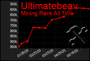 Total Graph of Ultimatebeav