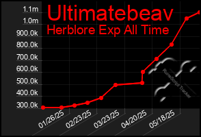 Total Graph of Ultimatebeav
