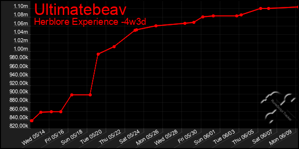 Last 31 Days Graph of Ultimatebeav