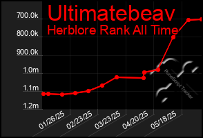 Total Graph of Ultimatebeav