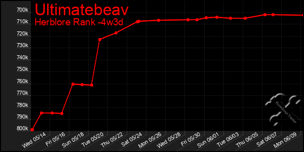 Last 31 Days Graph of Ultimatebeav