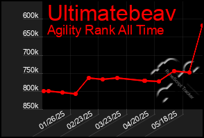 Total Graph of Ultimatebeav