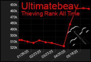 Total Graph of Ultimatebeav