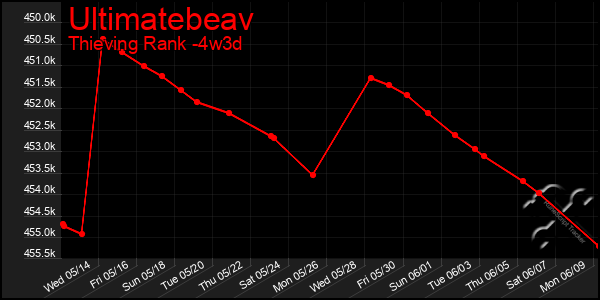 Last 31 Days Graph of Ultimatebeav