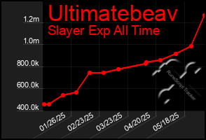 Total Graph of Ultimatebeav