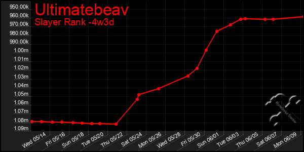 Last 31 Days Graph of Ultimatebeav