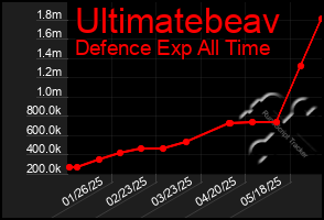 Total Graph of Ultimatebeav