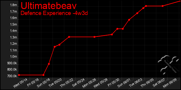 Last 31 Days Graph of Ultimatebeav