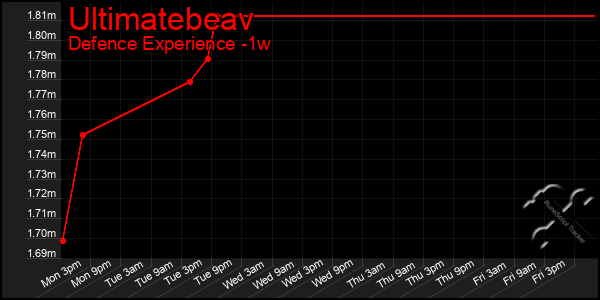 Last 7 Days Graph of Ultimatebeav