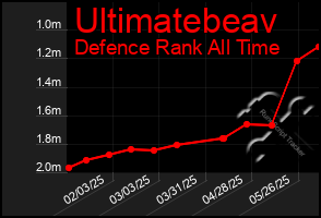 Total Graph of Ultimatebeav