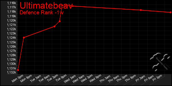 Last 7 Days Graph of Ultimatebeav