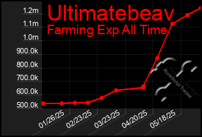 Total Graph of Ultimatebeav