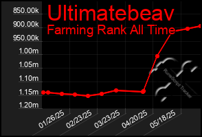 Total Graph of Ultimatebeav