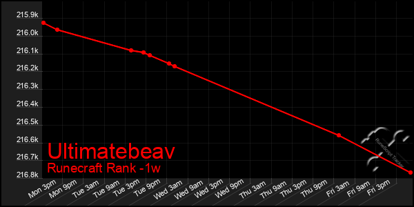 Last 7 Days Graph of Ultimatebeav