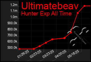 Total Graph of Ultimatebeav