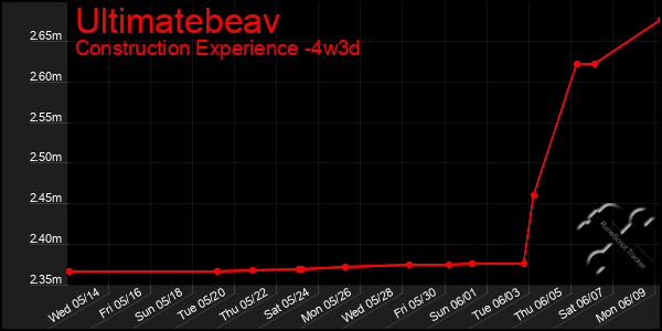 Last 31 Days Graph of Ultimatebeav
