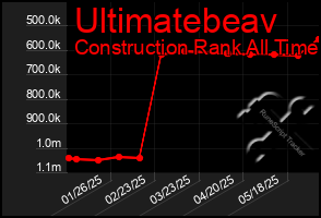 Total Graph of Ultimatebeav