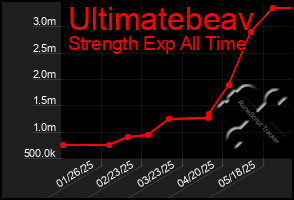 Total Graph of Ultimatebeav