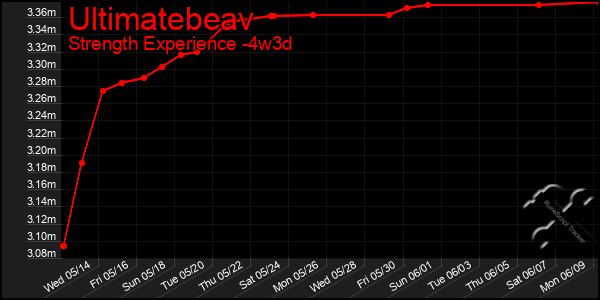 Last 31 Days Graph of Ultimatebeav