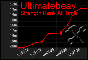 Total Graph of Ultimatebeav