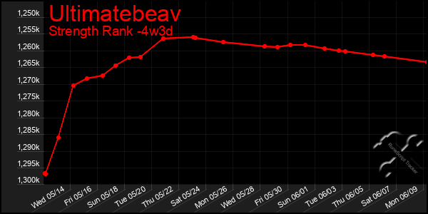 Last 31 Days Graph of Ultimatebeav