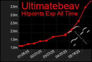 Total Graph of Ultimatebeav