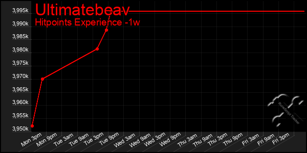 Last 7 Days Graph of Ultimatebeav