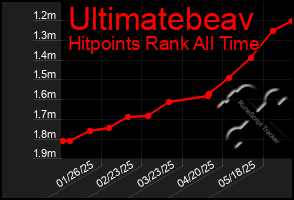 Total Graph of Ultimatebeav