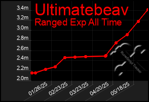 Total Graph of Ultimatebeav