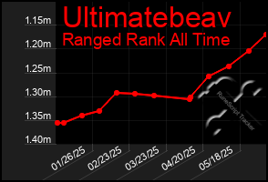 Total Graph of Ultimatebeav