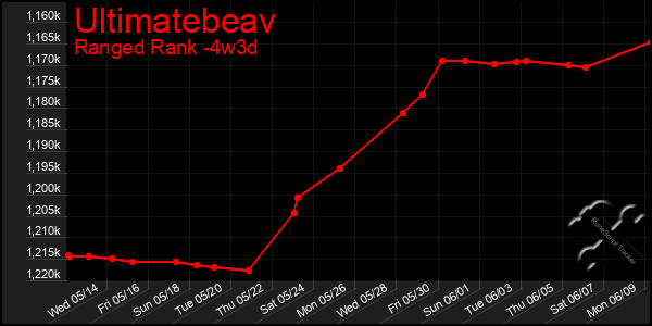 Last 31 Days Graph of Ultimatebeav