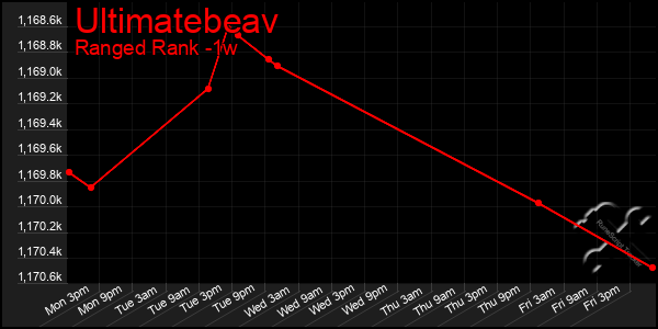 Last 7 Days Graph of Ultimatebeav