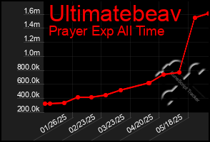 Total Graph of Ultimatebeav