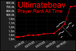 Total Graph of Ultimatebeav