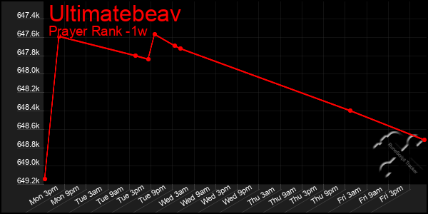 Last 7 Days Graph of Ultimatebeav