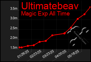 Total Graph of Ultimatebeav