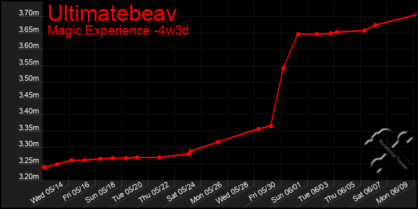 Last 31 Days Graph of Ultimatebeav