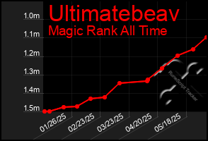 Total Graph of Ultimatebeav