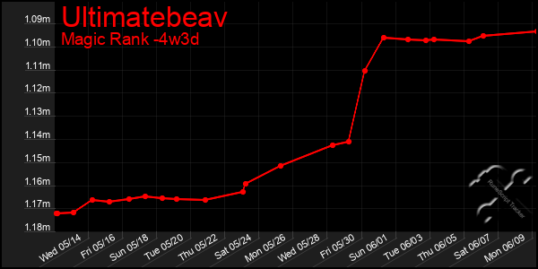 Last 31 Days Graph of Ultimatebeav
