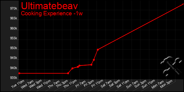 Last 7 Days Graph of Ultimatebeav