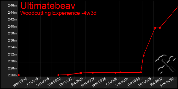 Last 31 Days Graph of Ultimatebeav
