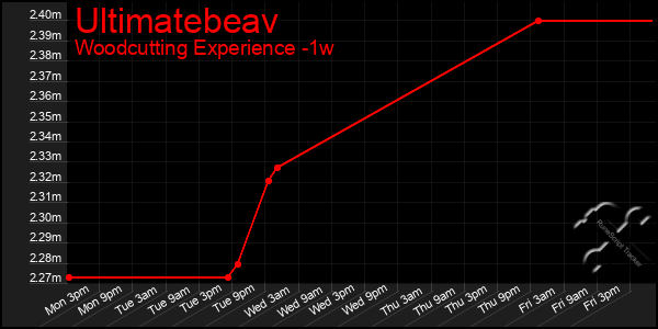 Last 7 Days Graph of Ultimatebeav