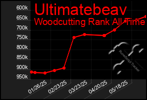Total Graph of Ultimatebeav