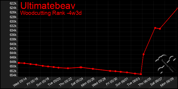 Last 31 Days Graph of Ultimatebeav