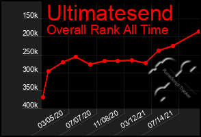 Total Graph of Ultimatesend