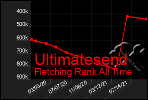 Total Graph of Ultimatesend