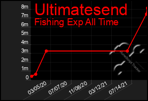 Total Graph of Ultimatesend