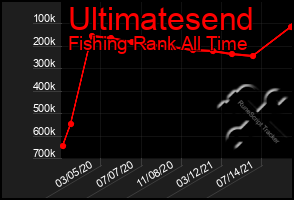 Total Graph of Ultimatesend