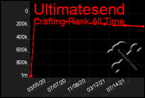 Total Graph of Ultimatesend