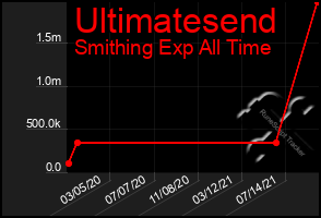 Total Graph of Ultimatesend